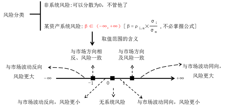 風(fēng)險分類