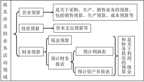 按其涉及的內(nèi)容分類