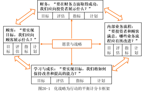 平衡計(jì)分卡的框架