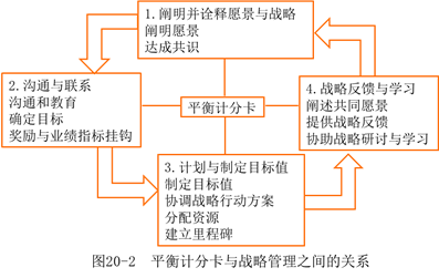 平衡計(jì)分卡和戰(zhàn)略管理的關(guān)系