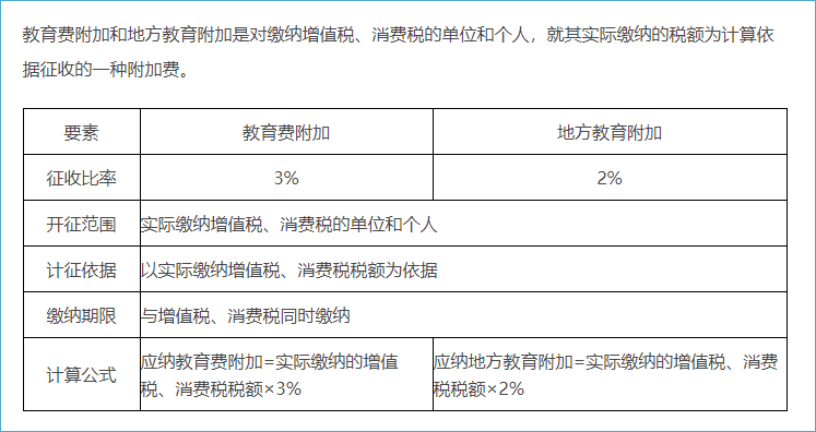 教育費(fèi)附加和地方教育附加