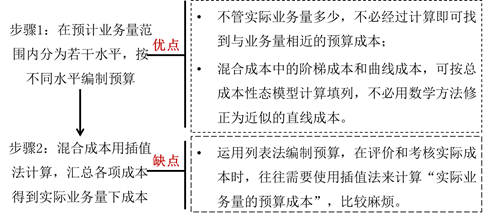 列表法的優(yōu)缺點(diǎn)