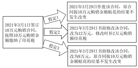 訂立的合同不論是否兌現(xiàn)或是否按期兌現(xiàn),，均應(yīng)依合同金額貼花,。