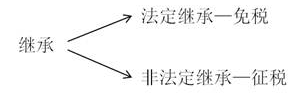 法定繼承與非法定繼承