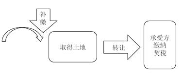 土地受讓方應(yīng)依法補(bǔ)繳契稅