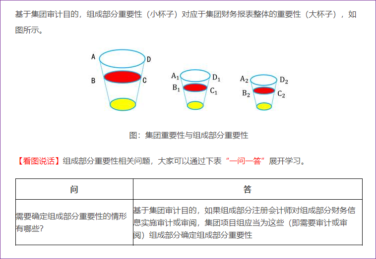 組成部分重要性