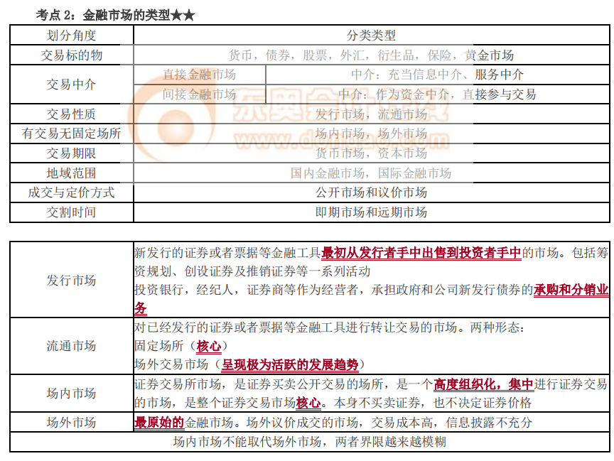 金融市場(chǎng)的類型_2022中級(jí)經(jīng)濟(jì)師金融知識(shí)點(diǎn)