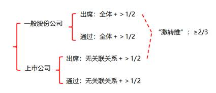 人數(shù)