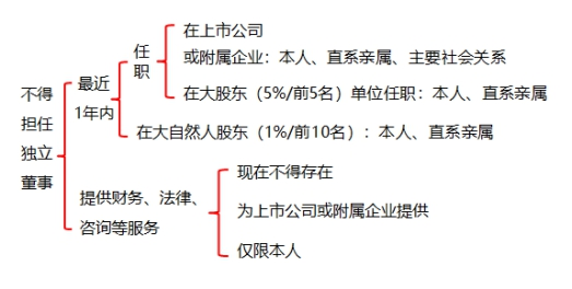 不得擔(dān)任獨(dú)立董事
