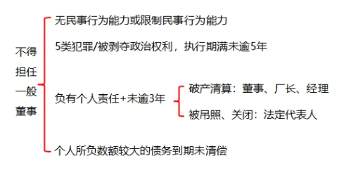 不得擔(dān)任一般董事