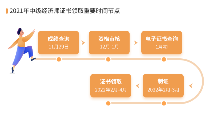 中級經(jīng)濟(jì)師證書領(lǐng)取