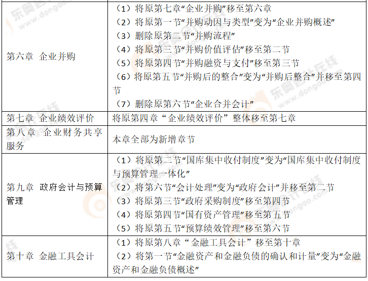 2022年高級(jí)會(huì)計(jì)師考試大綱都產(chǎn)生了哪些變化？