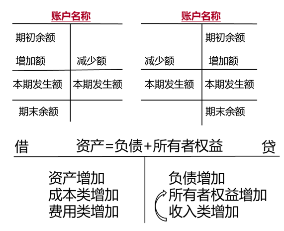 借貸記賬法