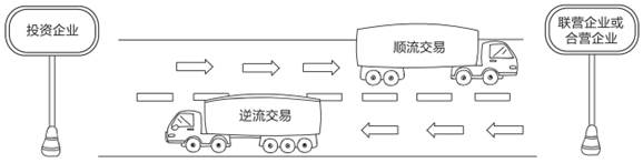 順流交易和逆流交易