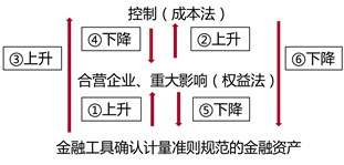 轉(zhuǎn)換情形