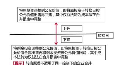 轉(zhuǎn)換原理