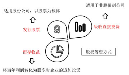 股權(quán)籌資方式