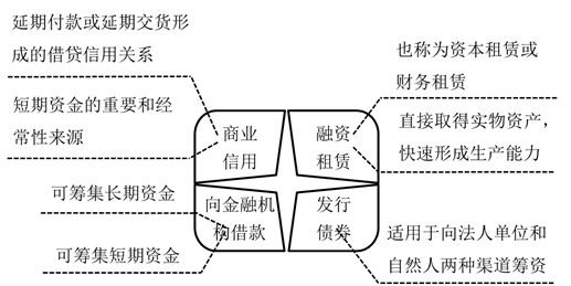 債務(wù)籌資方式