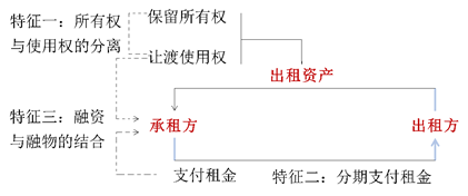 租賃定義