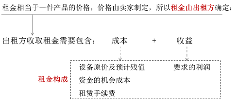 融資租賃租金計算