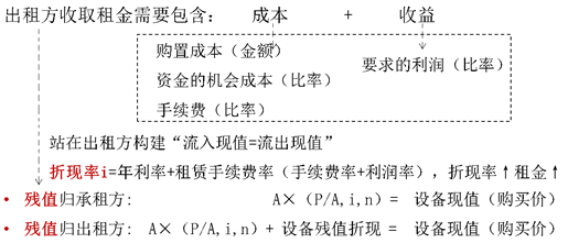 融資租賃的租金計算