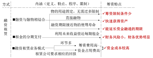 融資租賃的籌資特點