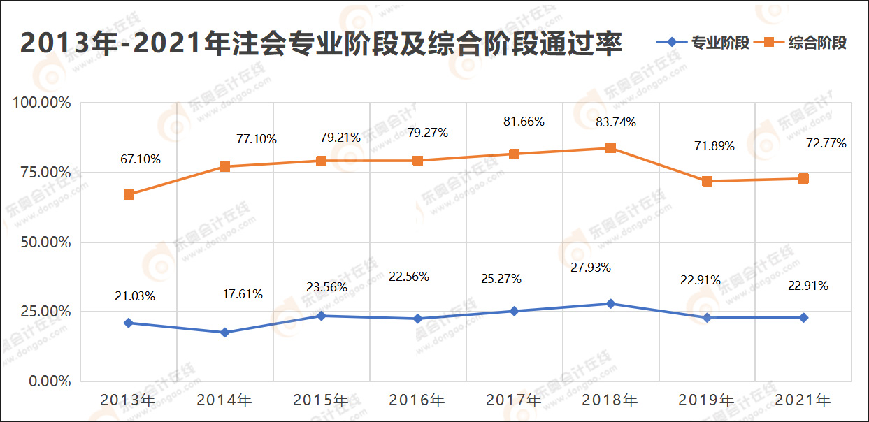 2013年-2021年注冊會計師專業(yè)階段及綜合階段通過率