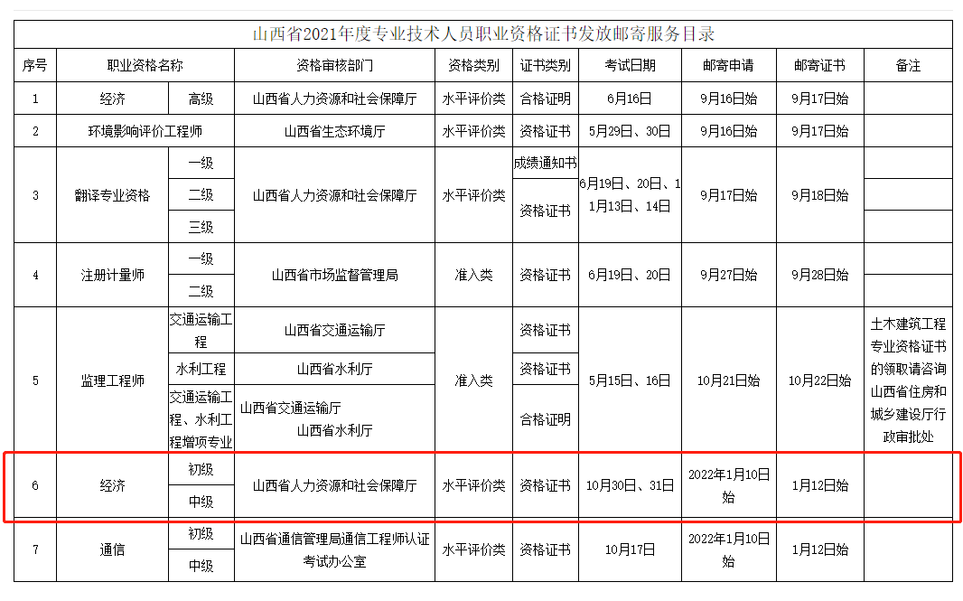 山西省2021年中級經(jīng)濟師證書郵寄申請通知