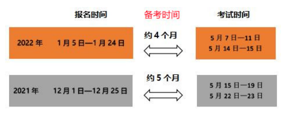 2022初級會計師備考時間縮短