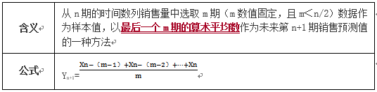 移動(dòng)平均法