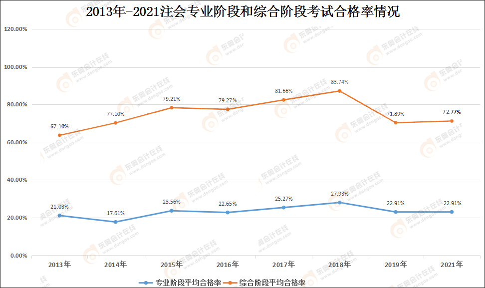 2013年-2021年注會專業(yè)階段和綜合階段考試合格率情況