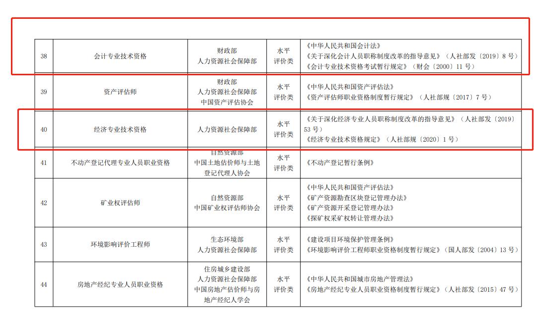 會計2022年中級經(jīng)濟師與中級會計含金量