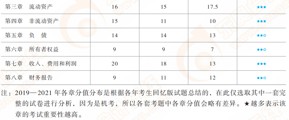 2022年初級會計實務(wù)考試基本情況