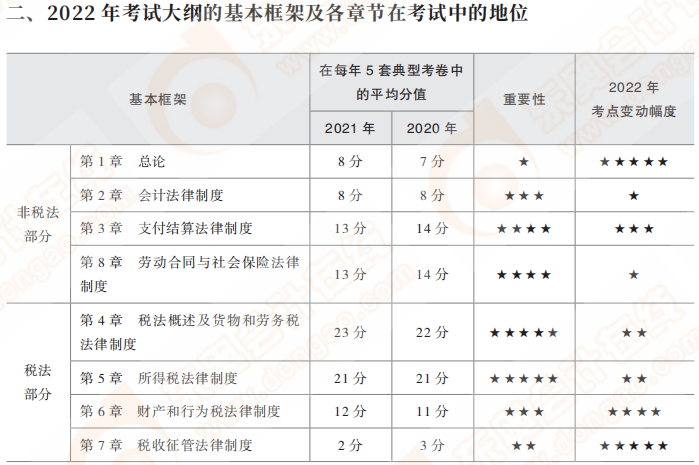 考試大綱的基本框架