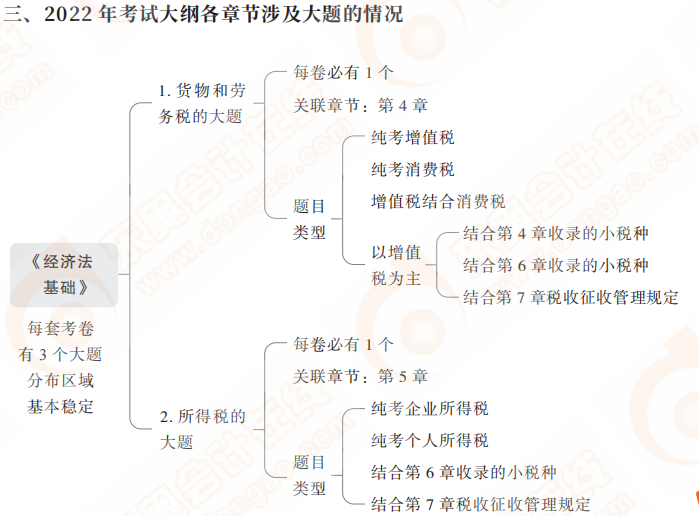 考試大綱各章節(jié)涉及大題情況