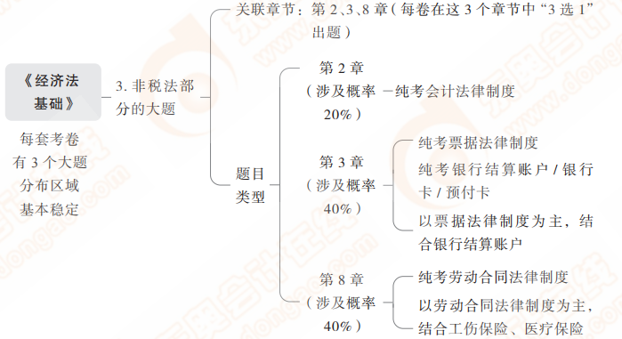 考試大綱各章節(jié)涉及大題情況2