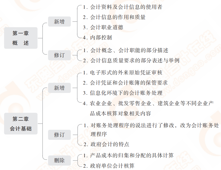 2022年初級(jí)會(huì)計(jì)實(shí)務(wù)教材主要變化有哪些？一鍵保存