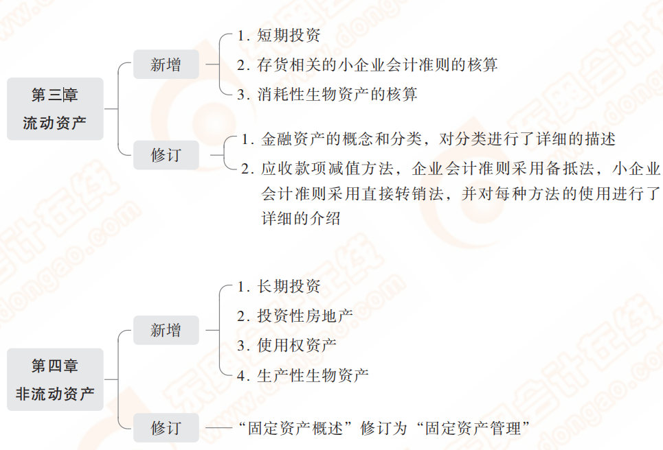 2022年初級(jí)會(huì)計(jì)實(shí)務(wù)教材主要變化有哪些,？