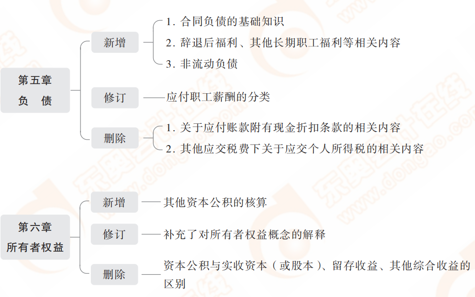 2022年初級(jí)會(huì)計(jì)實(shí)務(wù)教材主要變化