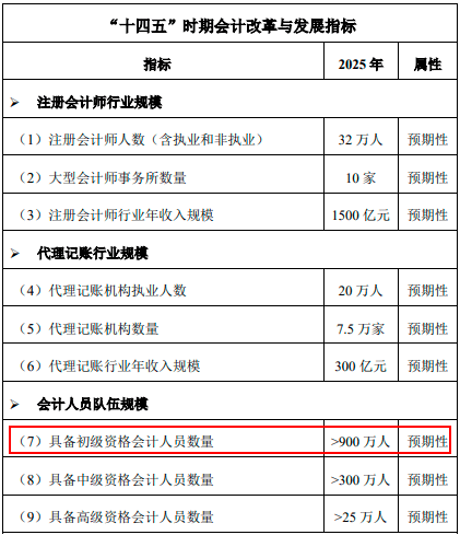 十四五時(shí)期會(huì)計(jì)改革和發(fā)展指標(biāo)