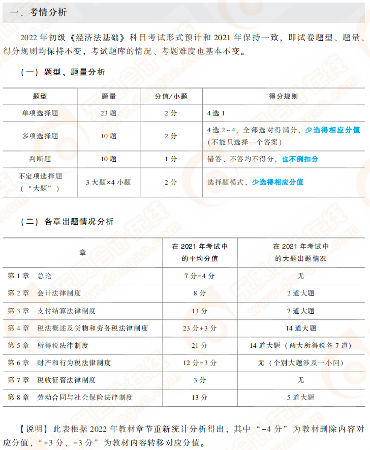 經(jīng)濟(jì)法基礎(chǔ)考情分析