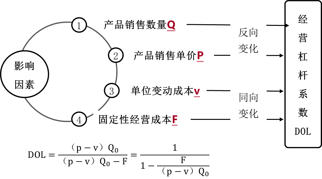 影響經(jīng)營杠桿的因素