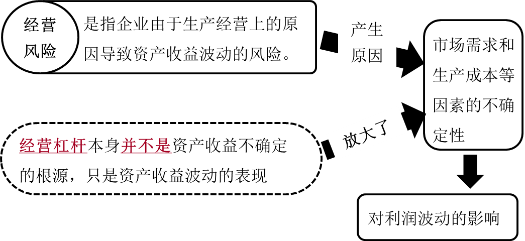 經(jīng)營杠桿與經(jīng)營風(fēng)險的關(guān)系