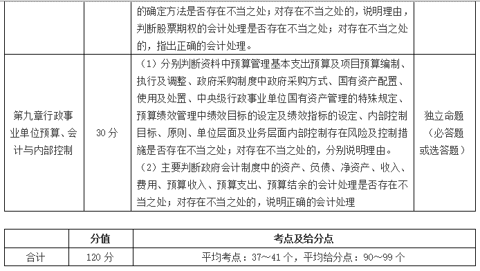 高級(jí)會(huì)計(jì)師考試如何賦分,？采用怎樣的評(píng)卷方式,？