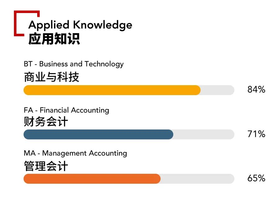 2021年ACCA12月考試各科通過率