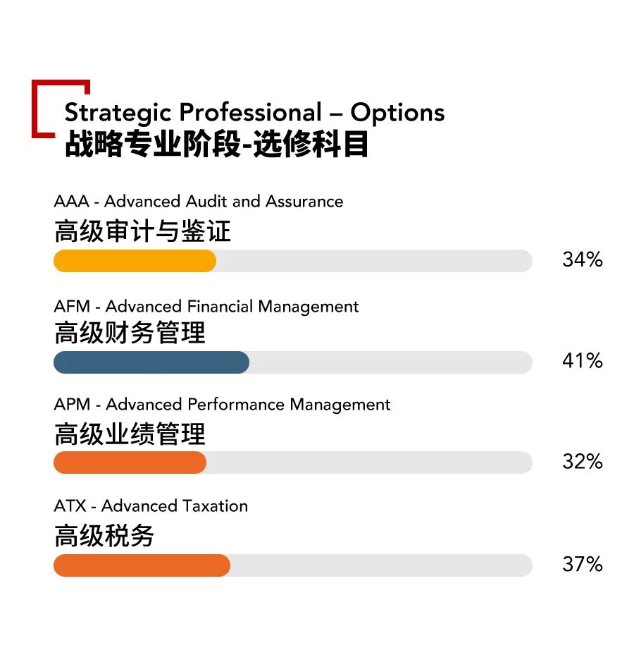 2021年ACCA12月考試各科通過率