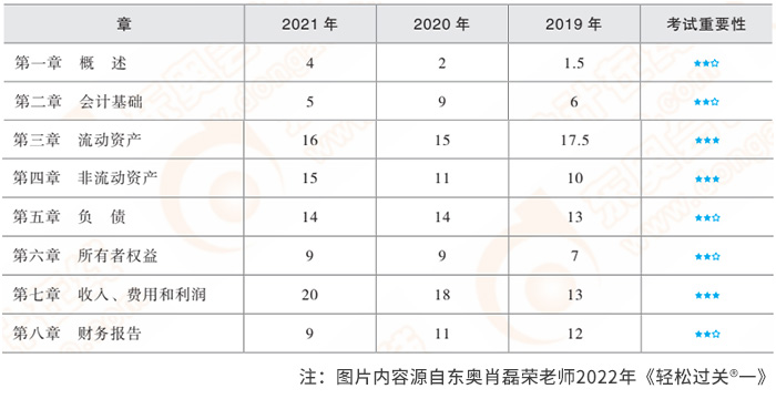 各章分值及重要程度一覽表