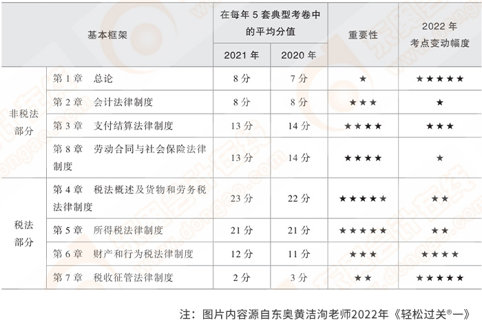 各章分值及重要程度一覽表