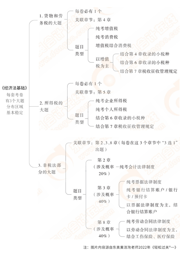 經(jīng)濟法基礎大題框架