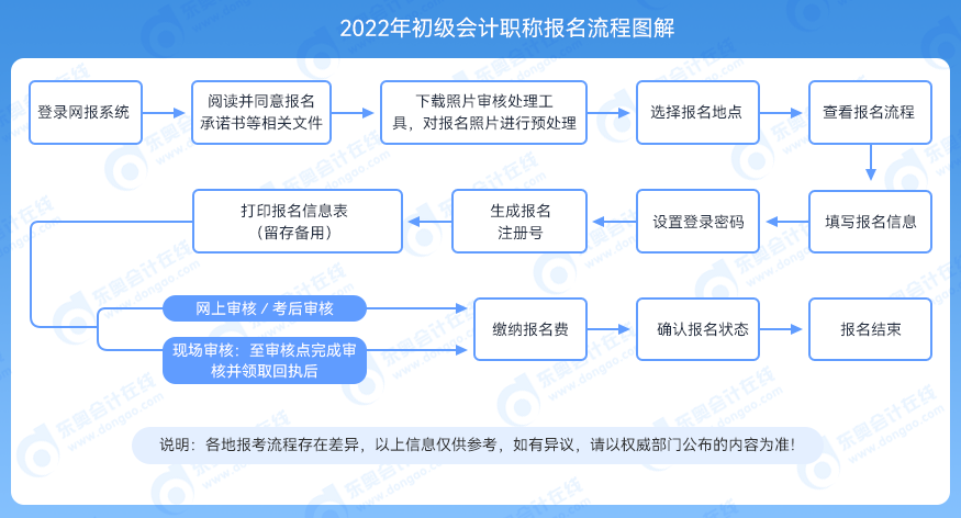 初級會計報名流程